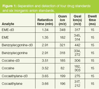Confirmation and Quantification of Cocaine and Major Metabolites in ...