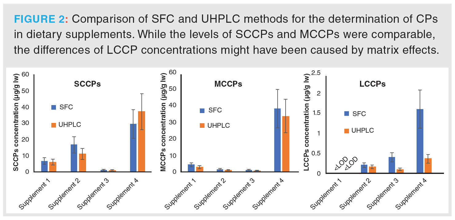 Mccp Application of Liquid- and SFC Coupled with HRMS for the Analysis of ...