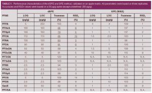 Dispersive Solid-Phase Extraction and Solid-Phase Extraction for ppt-level PFAS Analysis in Apples: A Comparison