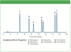 Hamilton - Promoter or Polluter? Separation of Triazines on HxSil C18 Column