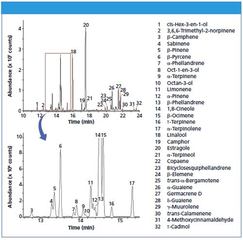 Comprehensive Analysis of Raw Foodstuffs Using Dynamic Headspace ...