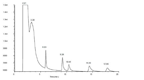 The LCGC Blog: GC Diagnostic Skills I | Peak Tailing