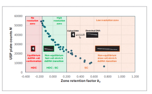 Slalom Chromatography (Part 1): From Gels to Modern UHPLC Slalom Chromatography