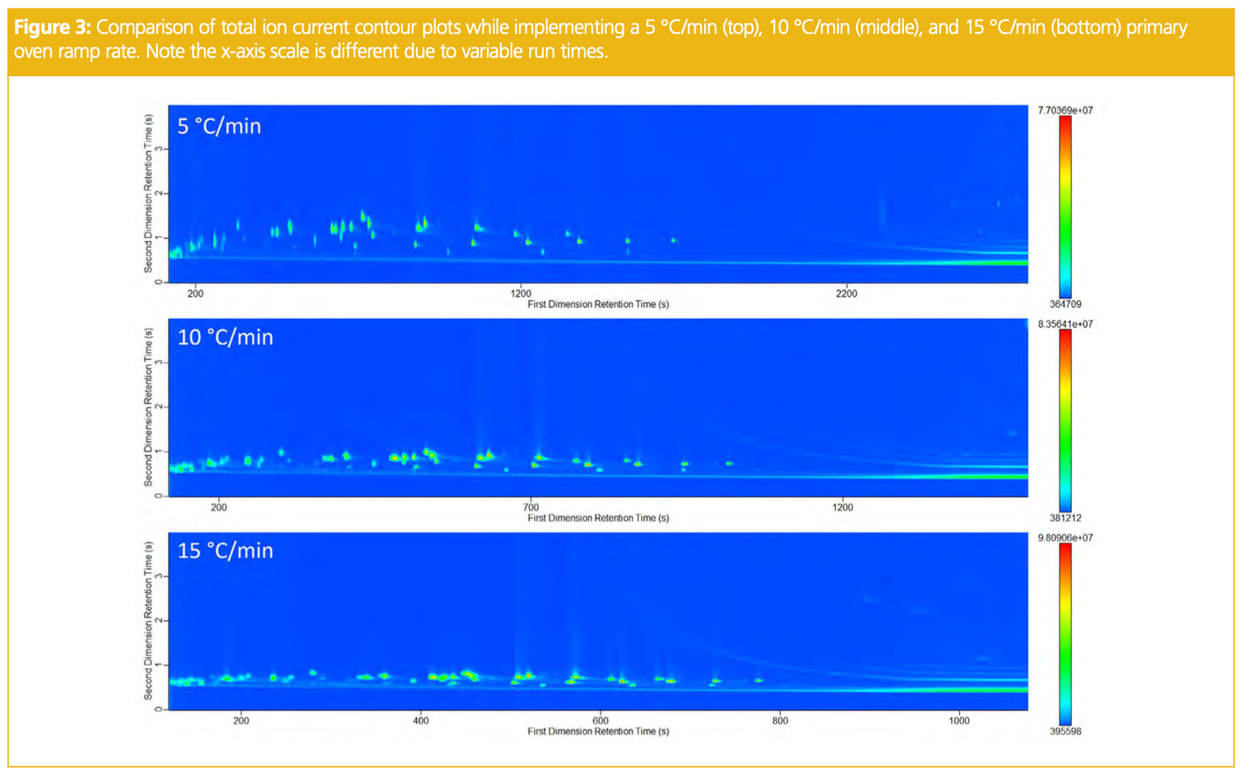 Detangling the Complex Web of GC×GC Method Development to Support New Users