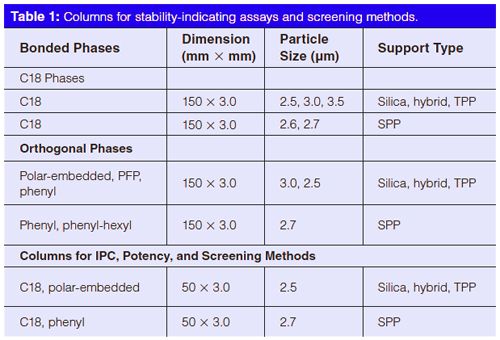 HPLC Column Standardization in Pharmaceutical Development: A Case Study