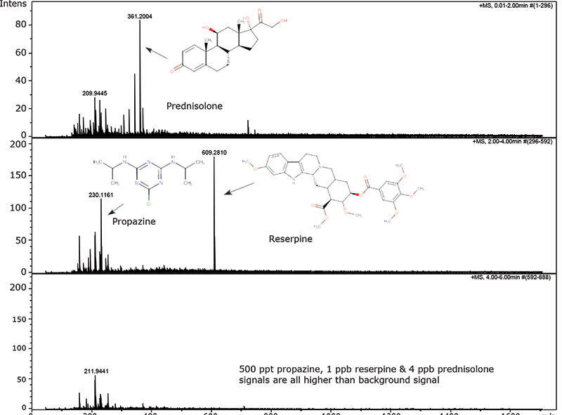 Add More Confidence to Your UHPLC–MS Analyses