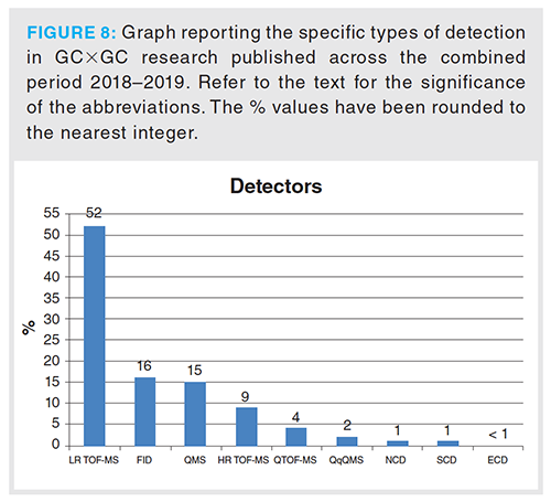 GCxGC-ECD/FID  Comprehensive Two-Dimensional Gas Chromatography