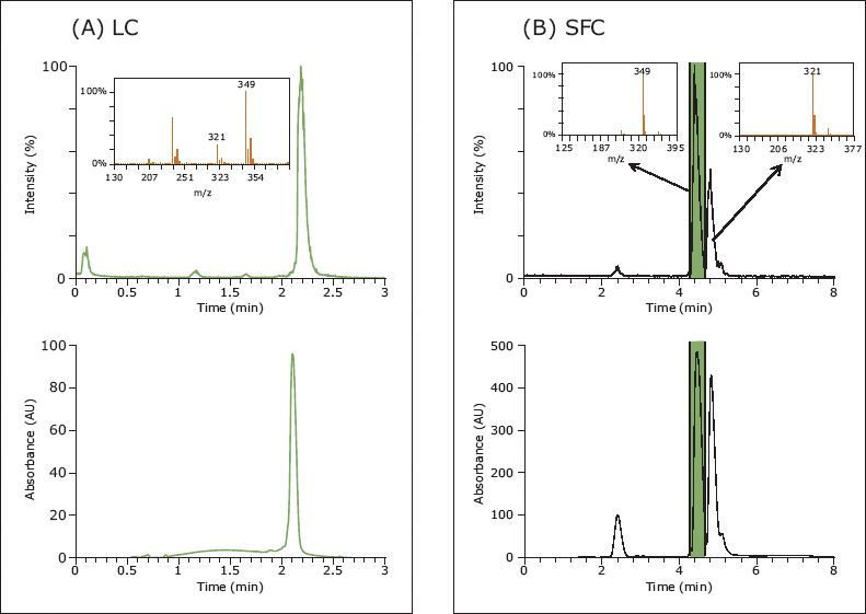 Mass-Directed Preparative SFC: An Orthogonal Tool With Reduced Liquid ...