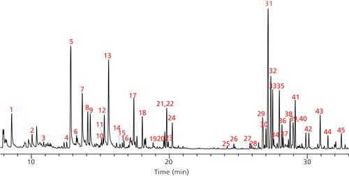 Analysis of Terpenes in Cannabis Using Headspace Solid-Phase ...