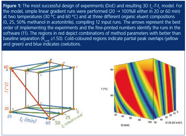 Employing Mechanistic Model S Flexibility To Create Robust Uhplc Method Design Case Study On Industrial Cannabis Sativa Sample