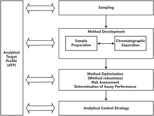 Understanding the Lifecycle Approach for Analytical Procedures