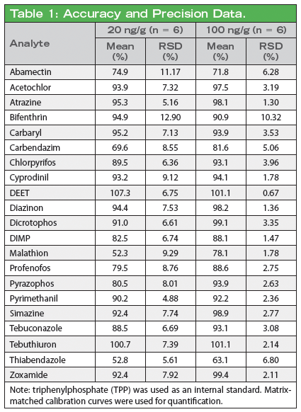 Determination of Pesticide Residues in Soil Using a QuEChERS Approach