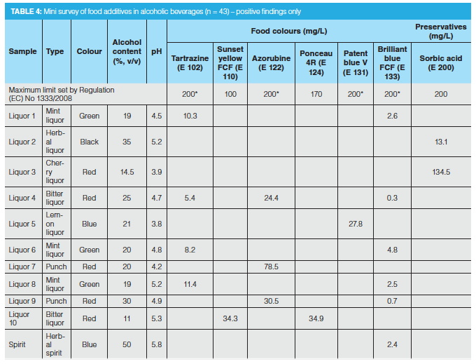 A Simple LC–MS Multi-Analyte Method to Determine Food Additives and ...