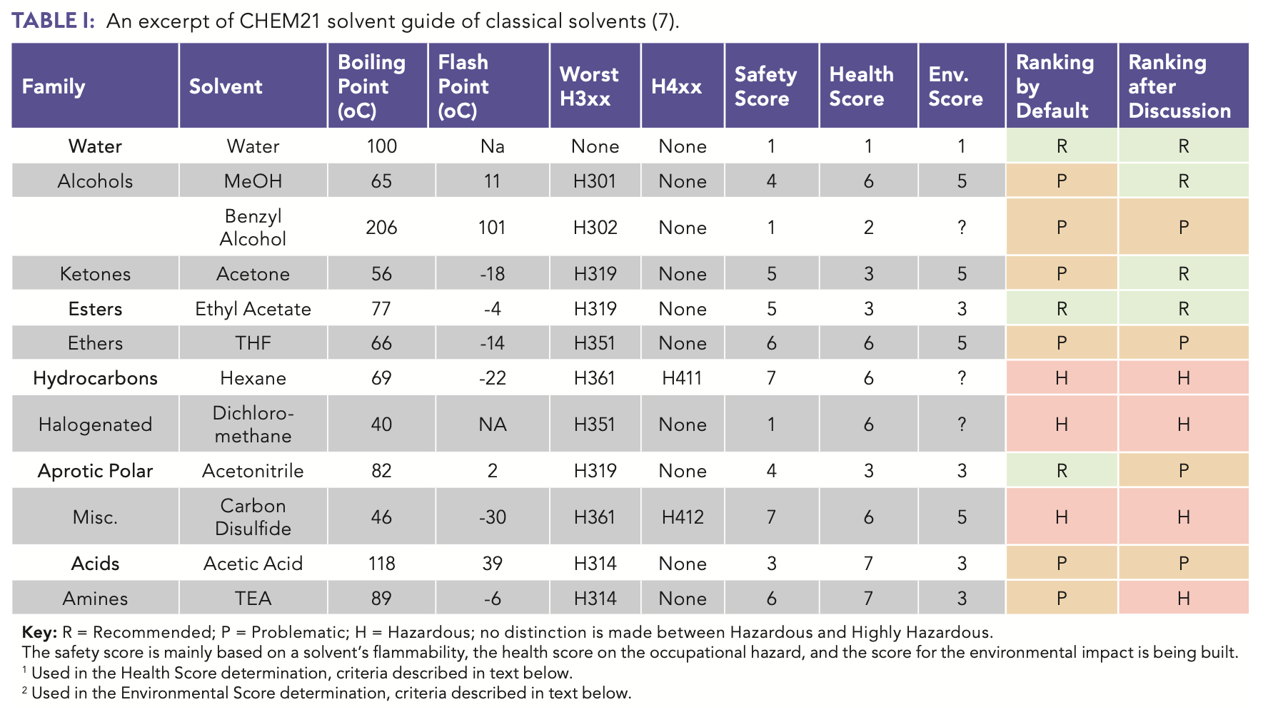 Solvent Selection from the Green Perspective