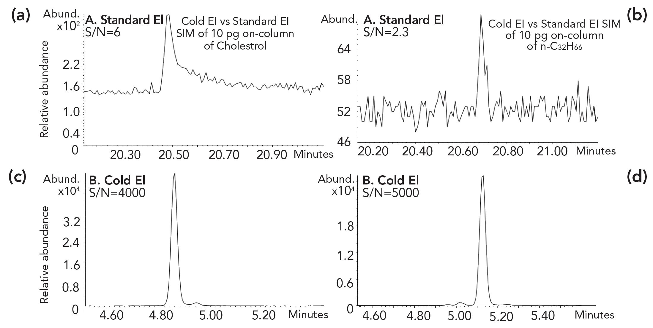 Gas Chromatography Mass Spectrometry Gc Ms With Cold Electron Ionization Ei Bridging The Gap Between Gc Ms And Lc Ms