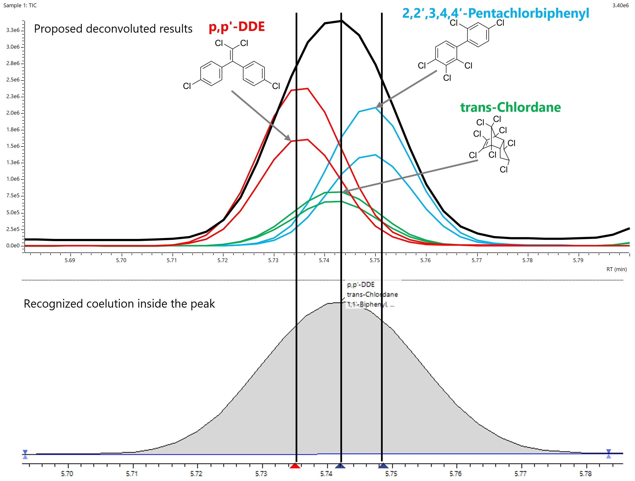 Figure 3. Obtained MS spectra for p,p’-dde: after background correction (top), after deconvolution (middle), and NIST reference spectra (bottom).