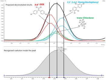 Figure 3. Obtained MS spectra for p,p’-dde: after background correction (top), after deconvolution (middle), and NIST reference spectra (bottom).
