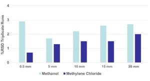 Figure 2. Split injection used to measure triplicate test of MTBE, hexane, o-xylene, and 1-methylnaphthalene comparing different solvents (methanol, methylene chloride) and column insertion distances starting with 0.5 mm, 5.0 mm, 10.0 mm, 15 mm, and 20.0 mm. Methanol had the best performance at the 5.0 mm insertion distance and methylene chloride looked slightly better at the 0.5 mm. We would still recommend not going below the 5.0 mm manufacturer recommended insertion distance.