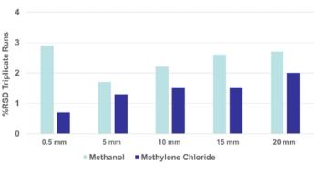 Figure 2. Split injection used to measure triplicate test of MTBE, hexane, o-xylene, and 1-methylnaphthalene comparing different solvents (methanol, methylene chloride) and column insertion distances starting with 0.5 mm, 5.0 mm, 10.0 mm, 15 mm, and 20.0 mm. Methanol had the best performance at the 5.0 mm insertion distance and methylene chloride looked slightly better at the 0.5 mm. We would still recommend not going below the 5.0 mm manufacturer recommended insertion distance.