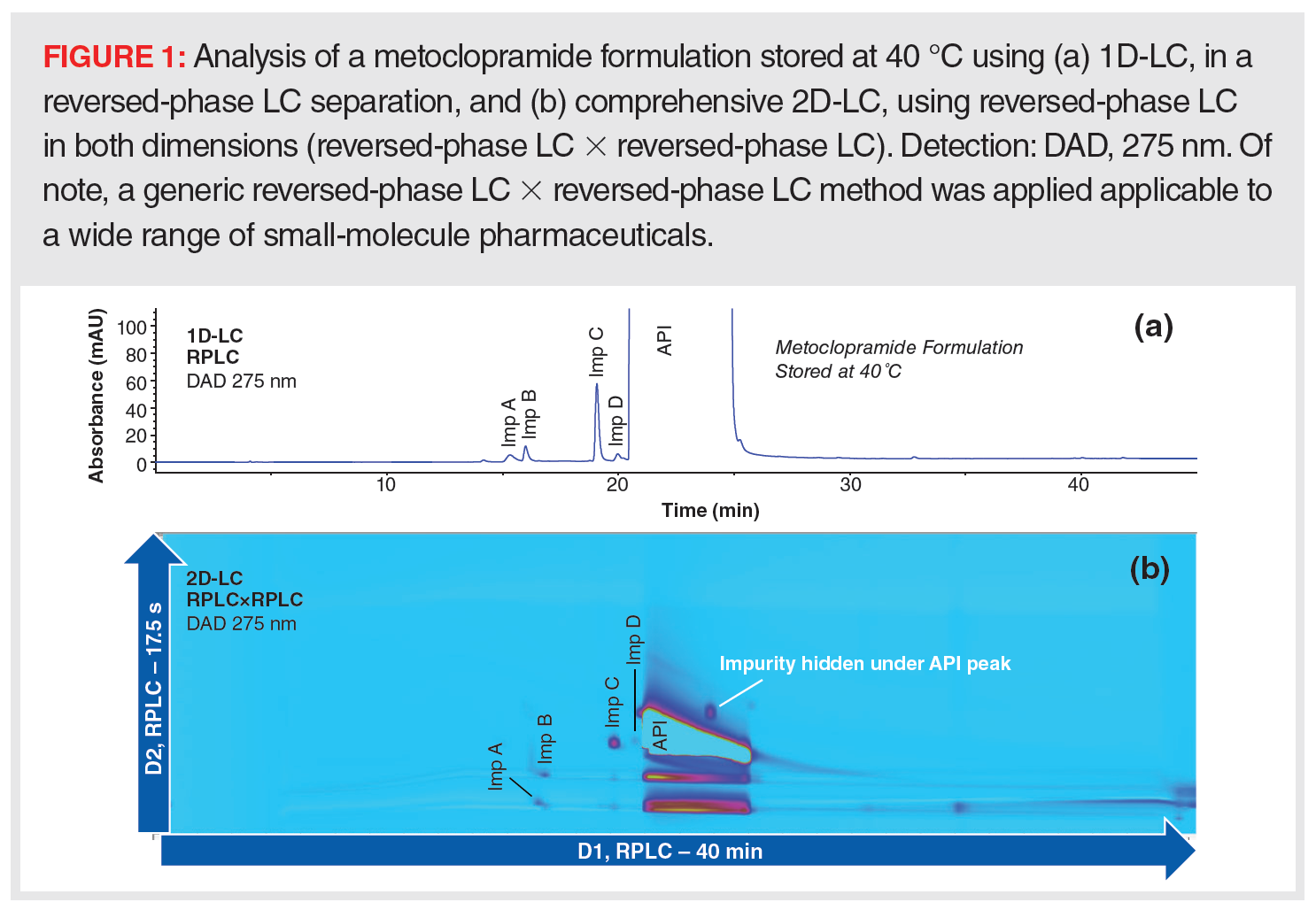 Structured Lc Risk Transfer Minimizing the Risk of Missing Critical Sample Information by Using 2D-LC