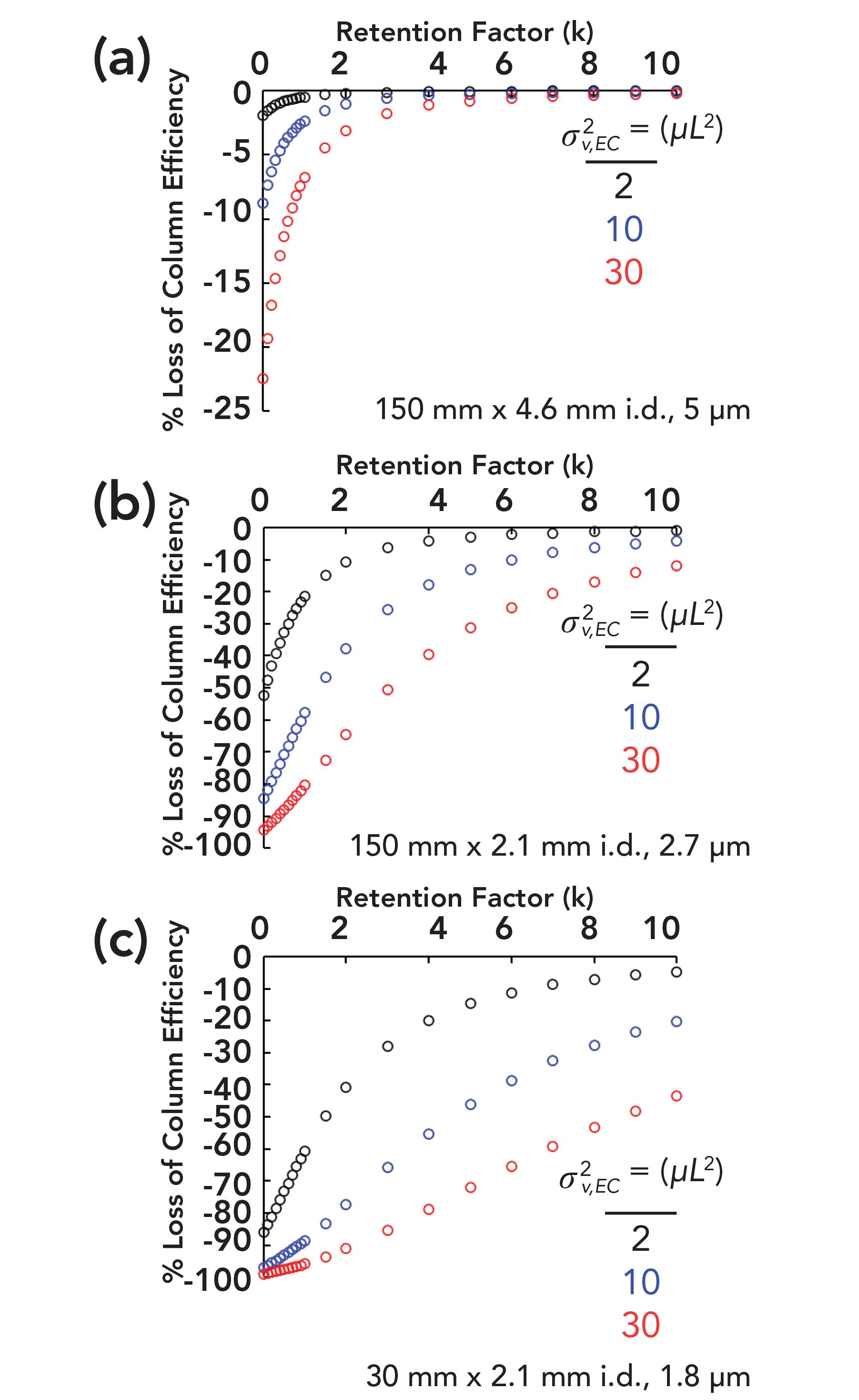 Where Has My Efficiency Gone? Impacts of Extracolumn Peak Broadening on ...