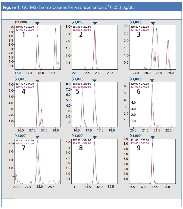 Analysis of Dioxins in Foods and Feeds Using Gas Chromatography Tandem