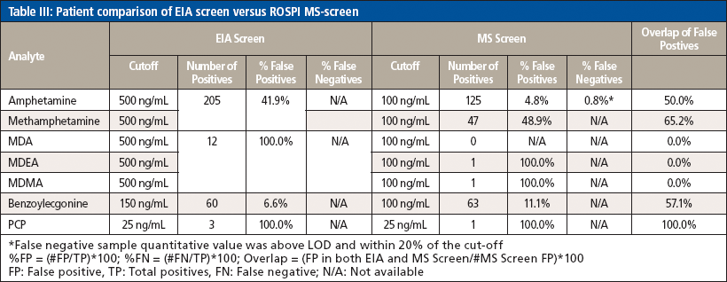 Development of a Fast LC–MS-MS Screen for Common Drugs of Abuse as an ...