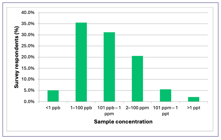 Sample Concentration Example Trends in Sample Preparation, Part II: Sample Considerations and Techniques