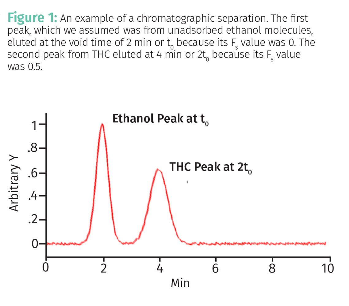 Chromatography Theory, Part III: Calculating Elution Times and Capacity ...