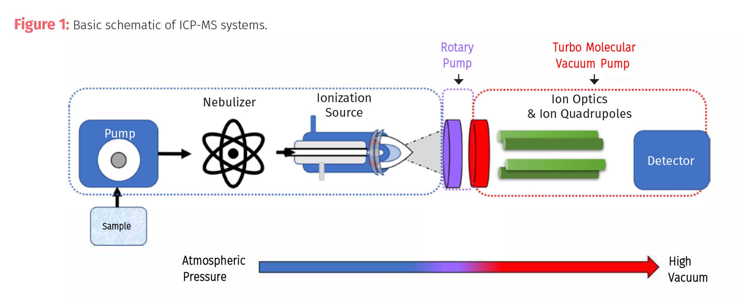 Icp's Engine Energy and Elements, Part III: Understanding and Choosing an ICP-MS
