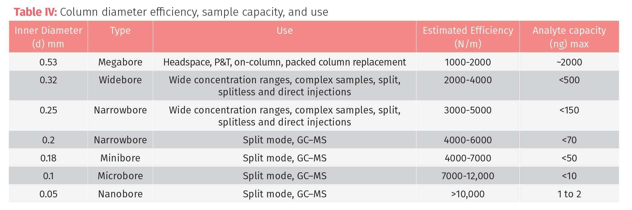 Looking with Light: Understanding Gas Chromatography, Part III: Columns ...
