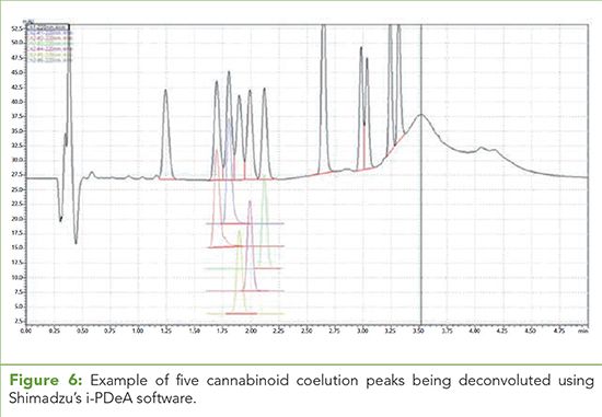 How To Choose The Right Instrumentation For Cannabinoid And Terpene Analysis