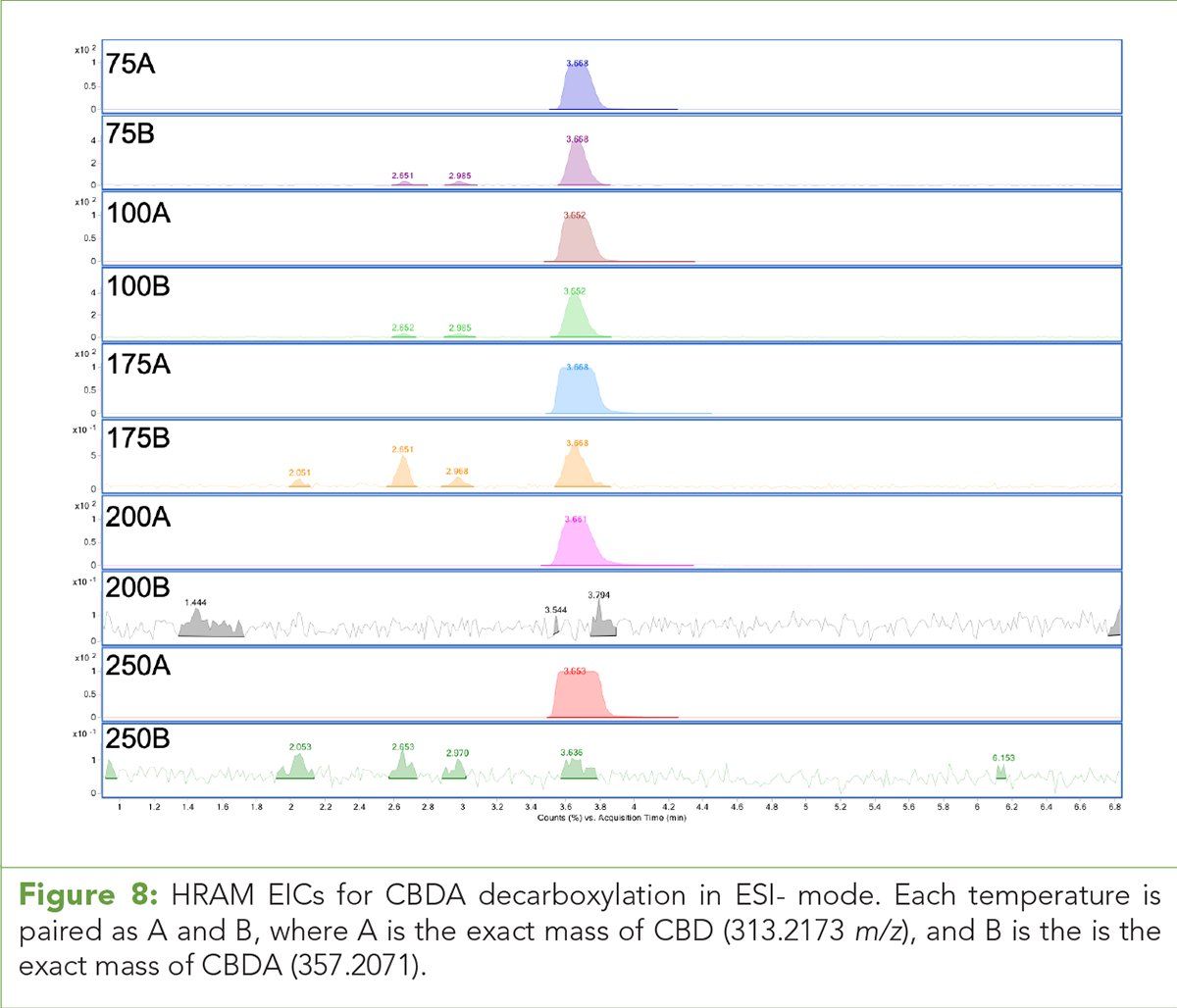 The Stability Of Acid Phytocannabinoids Using Electrospray Ionization Lc Ms In Positive And Negative Modes The Stability Of Acid Phytocannabinoids Using Electrospray Ionization Lc Ms In Positive And Negative Modes