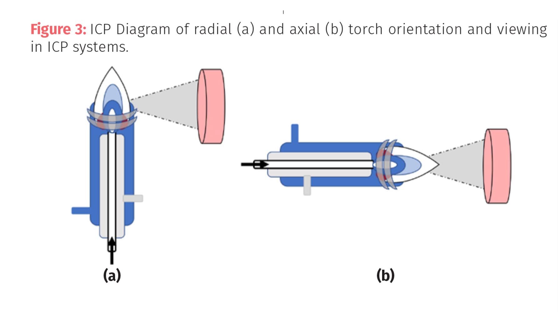 Energy and Elements, Part II: A Closer Look at ICP