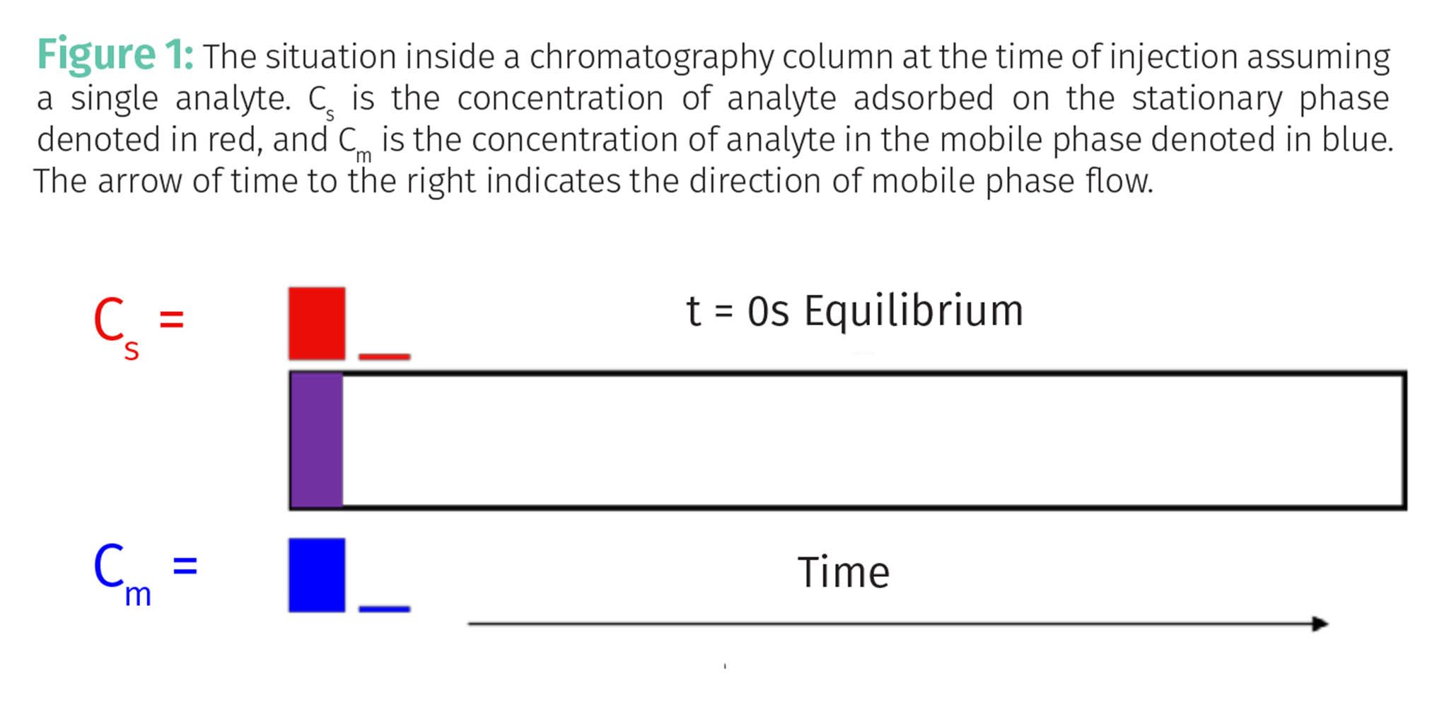 Chromatography Theory, Part II: How Separations Occur Illustrated and ...