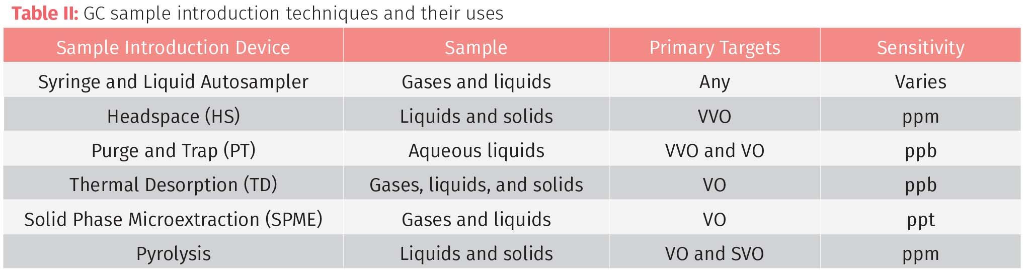 Looking with Light: Understanding Gas Chromatography, Part II: Sample ...