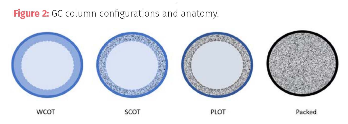 Looking with Light: Understanding Gas Chromatography, Part III: Columns ...