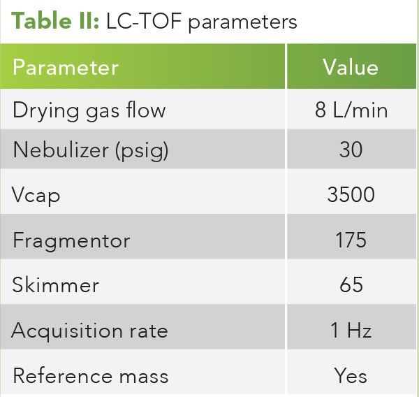 The Stability Of Acid Phytocannabinoids Using Electrospray Ionization Lc Ms In Positive And Negative Modes