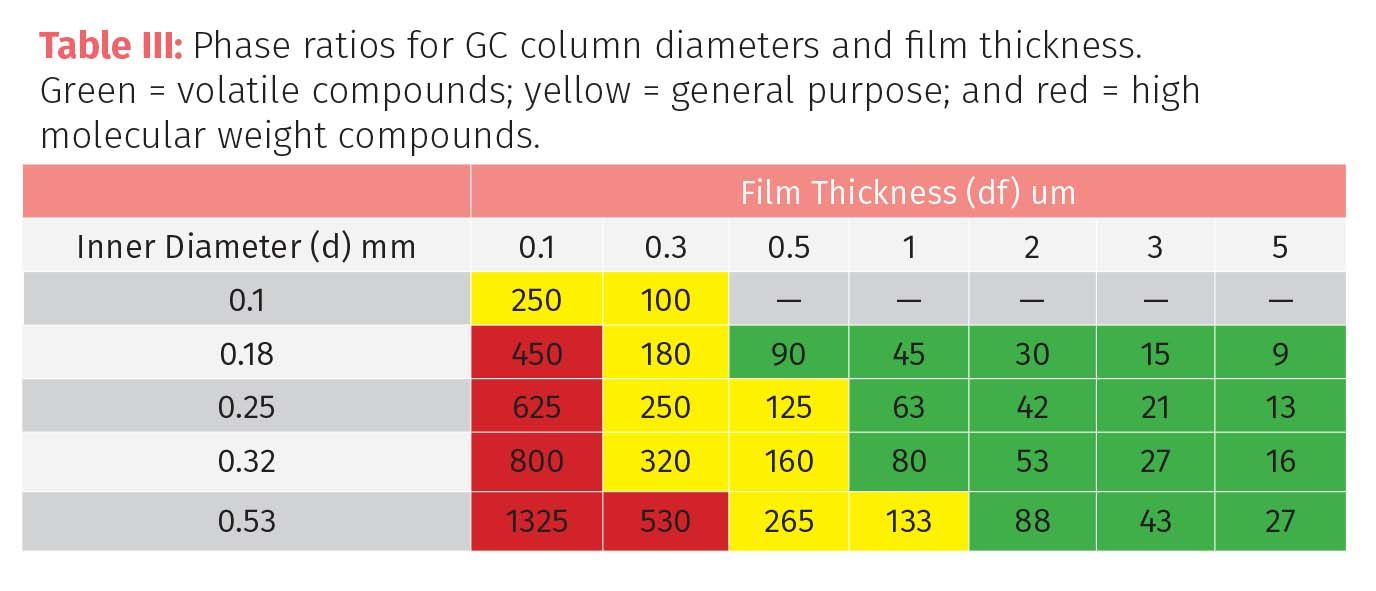 Looking with Light: Understanding Gas Chromatography, Part III: Columns ...