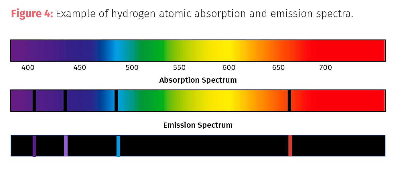 Energy and Elements, Part I: Understanding Atomic Spectroscopy