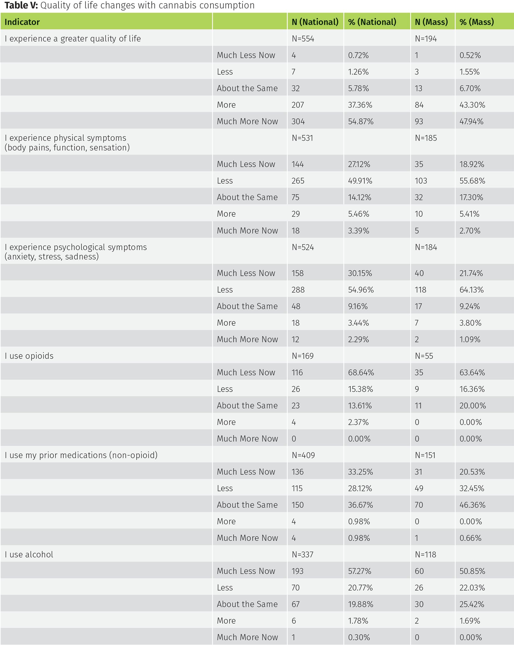 The 2019 Veterans Health and Medical Cannabis Study