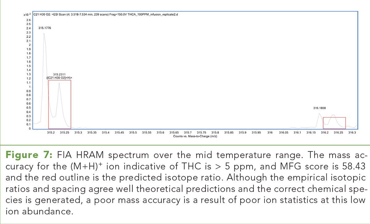 The Stability Of Acid Phytocannabinoids Using Electrospray Ionization Lc Ms In Positive And Negative Modes