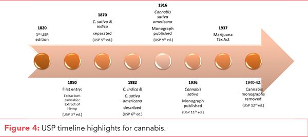 Everything Old Is New Again Cannabis Returns To Usp Cannabis Science And Technology