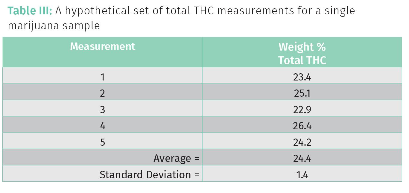 Understanding Cannabis Calculations