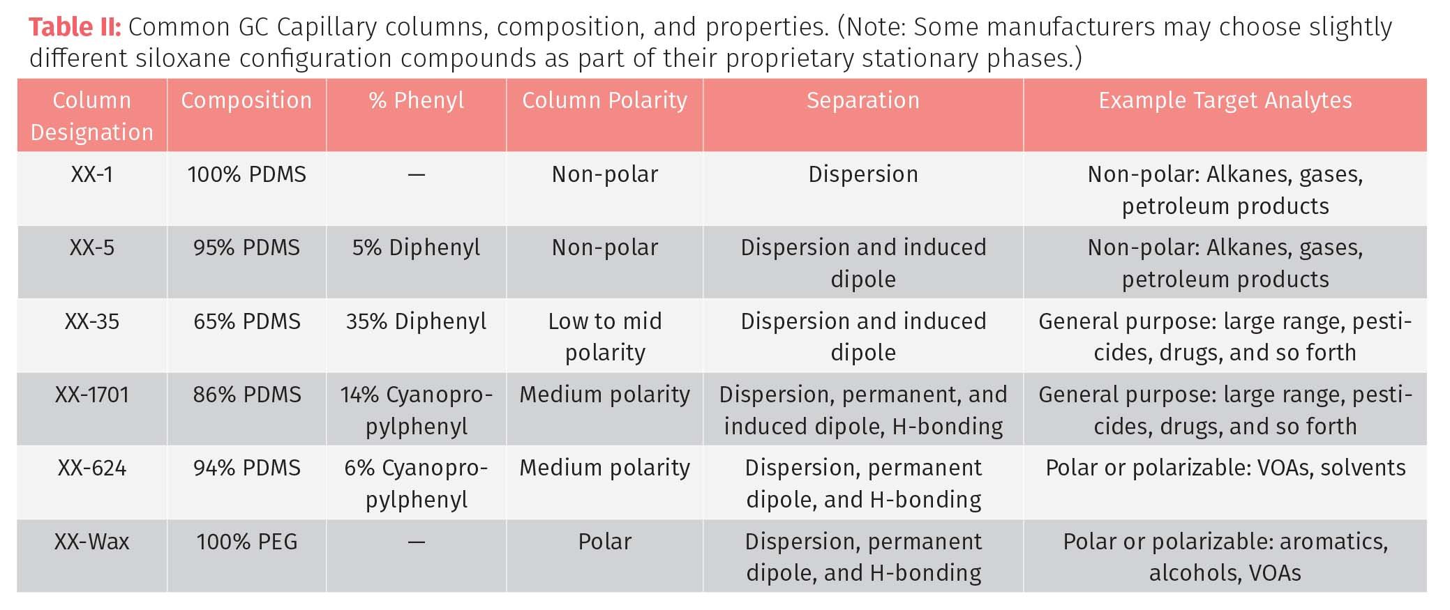 Gc Column Chart Looking with Light: Understanding Gas Chromatography, Part III: Columns ...