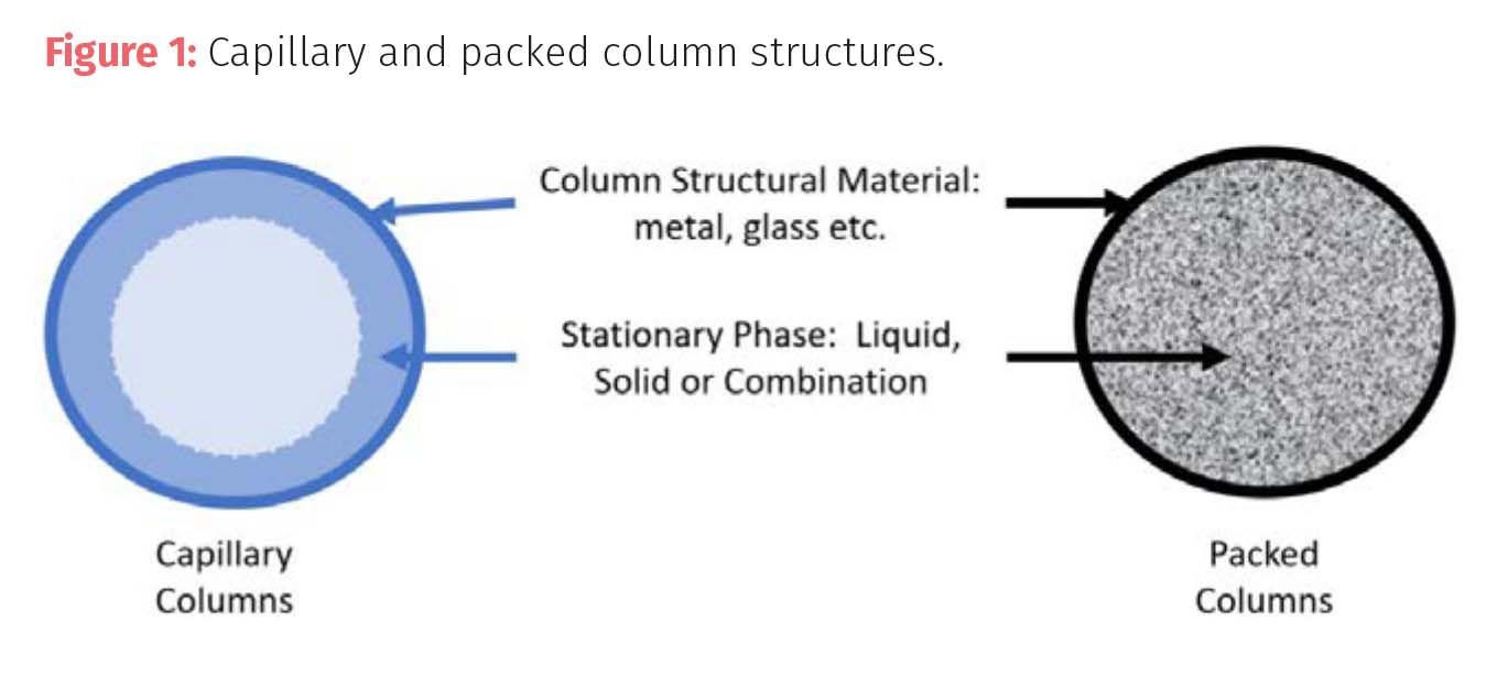 Looking with Light: Understanding Gas Chromatography, Part III: Columns ...