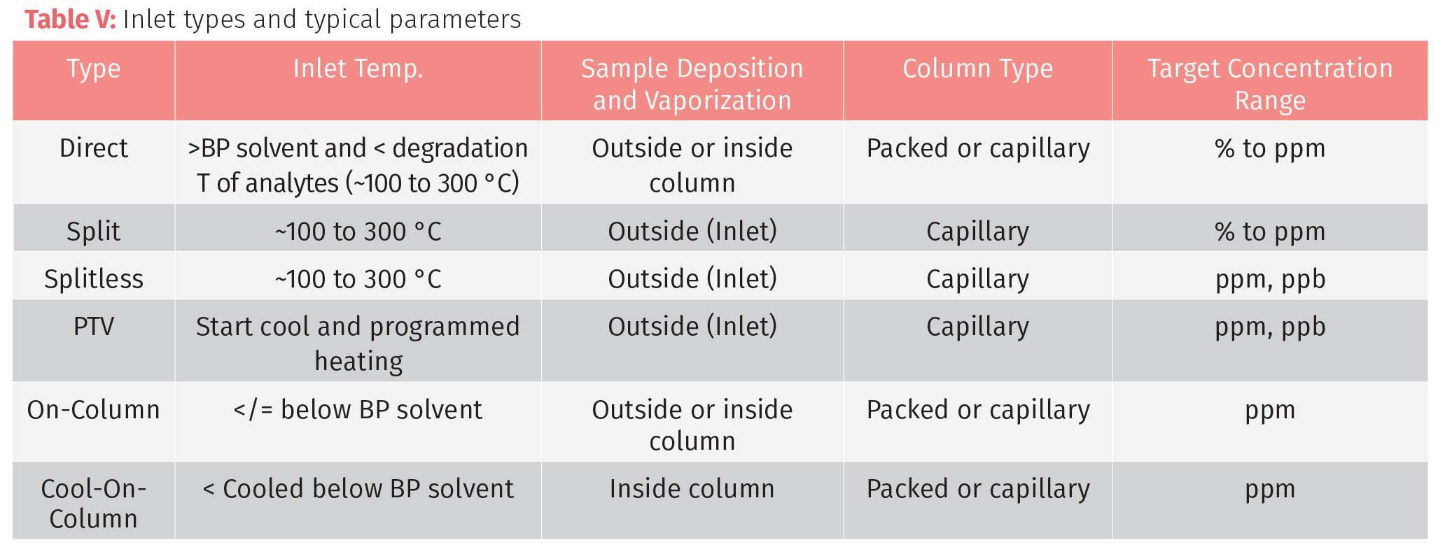 Looking with Light: Understanding Gas Chromatography, Part II: Sample ...