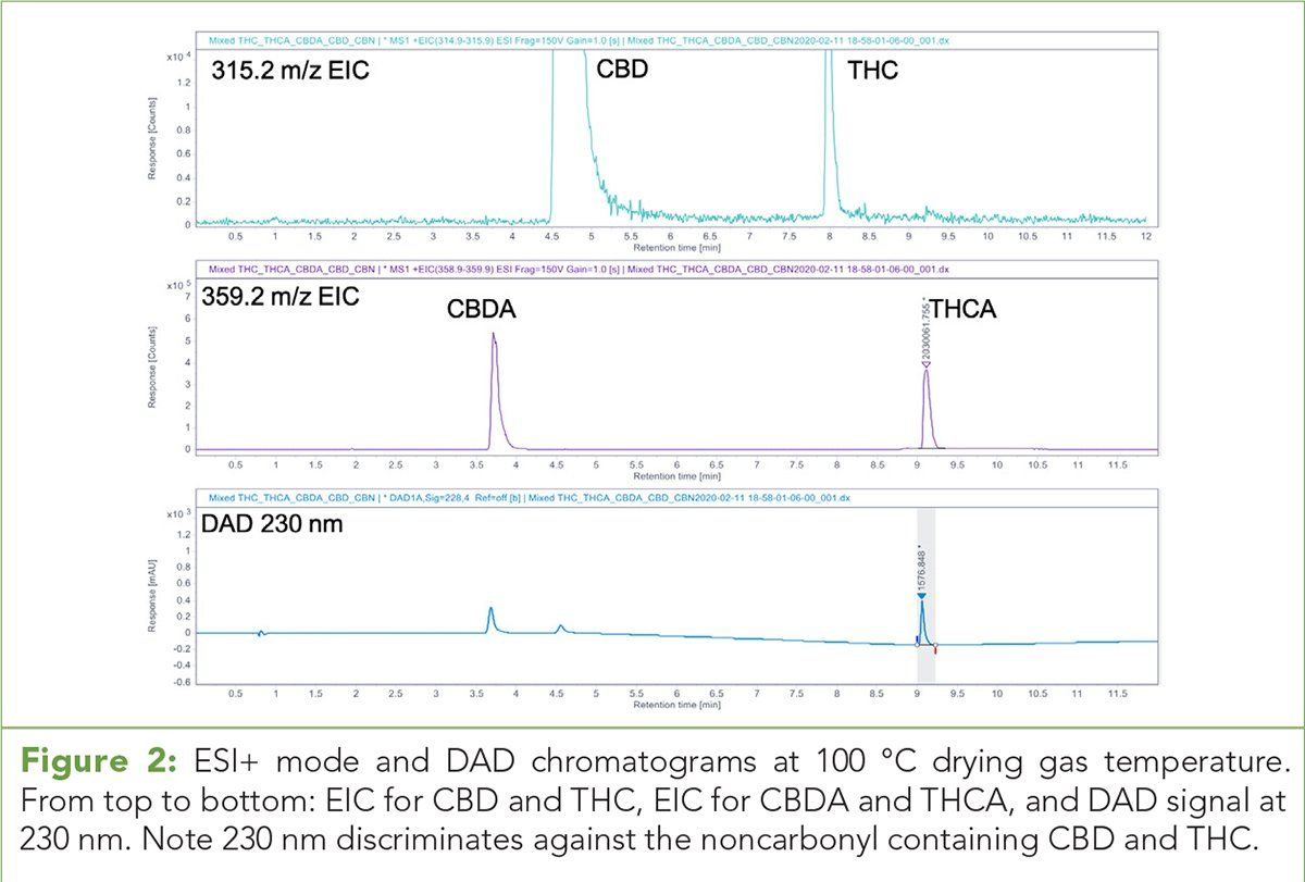 The Stability Of Acid Phytocannabinoids Using Electrospray Ionization Lc Ms In Positive And Negative Modes