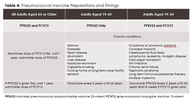 Table 4: Pneumococcal Vaccine Preparations and Timing