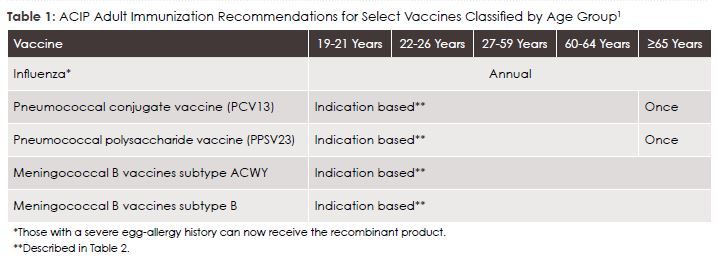 Table 1: ACIP Adult Immunization Recommendations for Select Vaccines Classified by Age Group